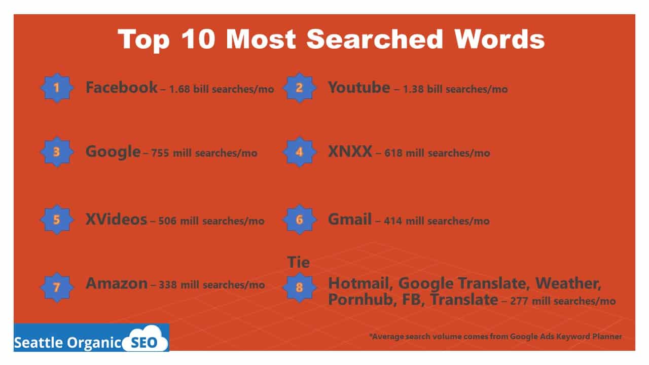 Top Keyword